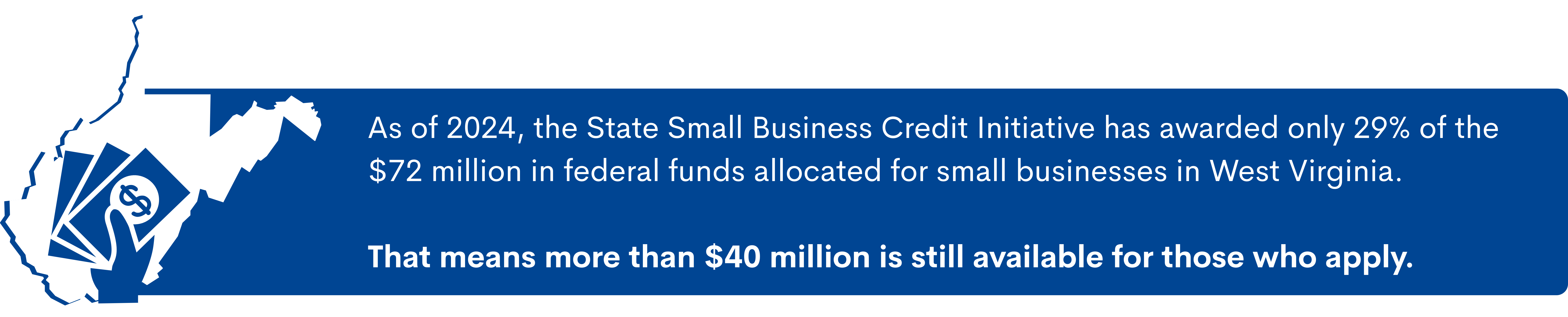 As of 2024, the State Small Business Credit Initiative has awarded only 29% of the $72 million in federal funds allocated for small business in West Virginia